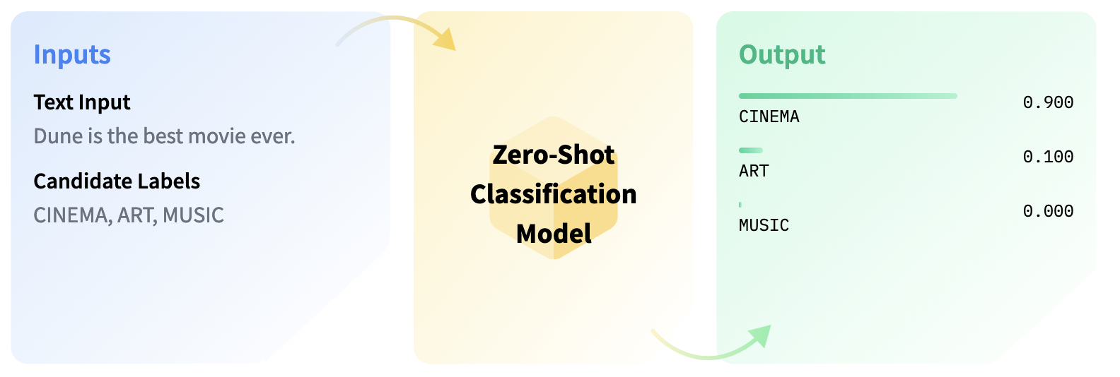 Zero shot classification